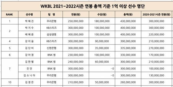 2021~2022 여자프로농구(WKBL) 연봉순위 [표=WKBL 제공]