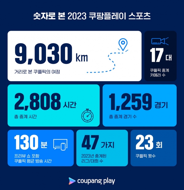 쿠팡플레이가 2023년 스포츠 영역에서의 다양한 기록을 발표했다. [사진=쿠팡플레이 제공]